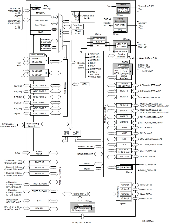 STM32F303VB, 32-разрядный микроконтроллер на базе ядра ARM™ Cortex-M4, 128Кб Flash